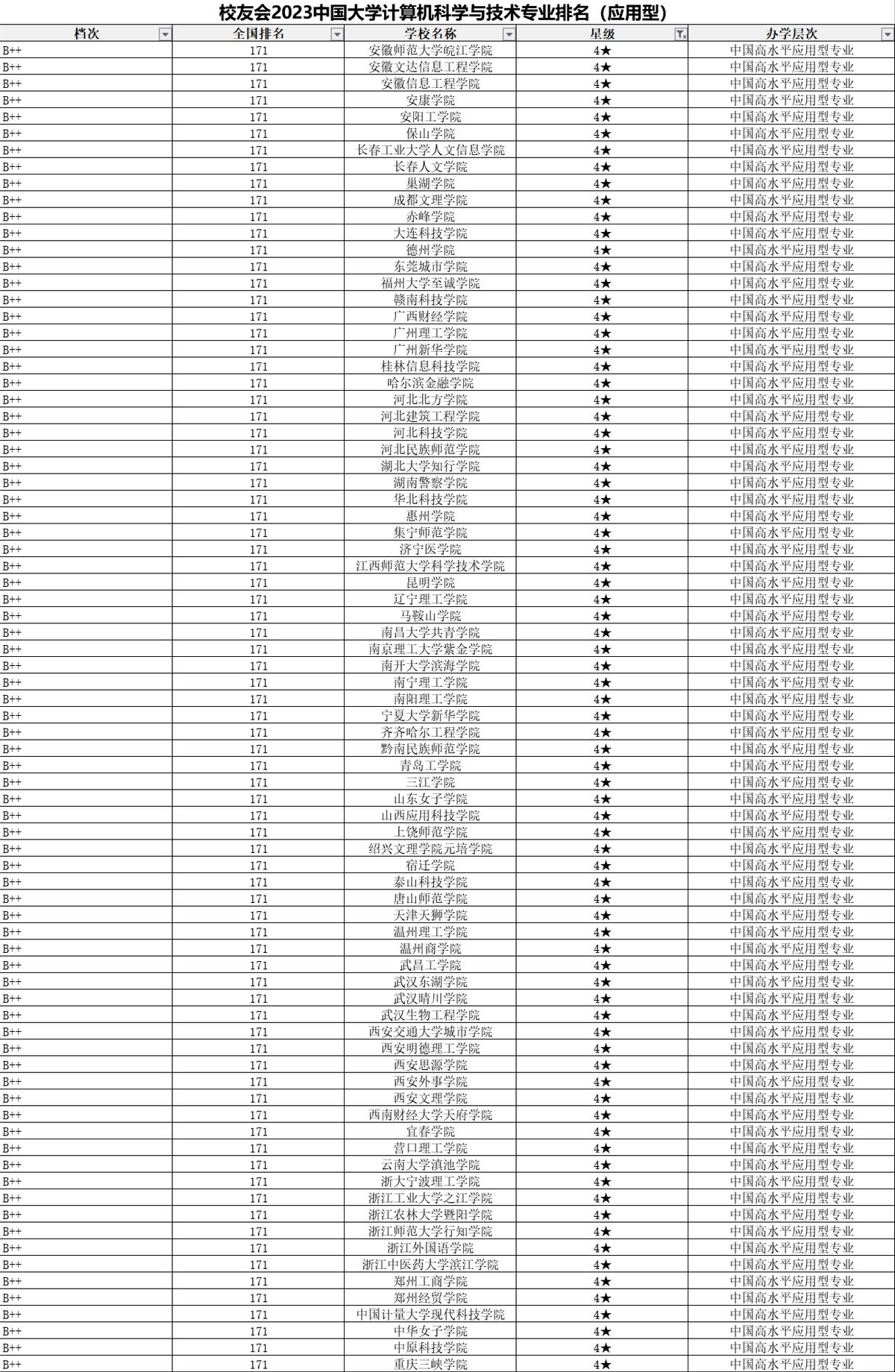 深圳大学计算机专业全国能排第几,深圳大学计算机专业全国排名