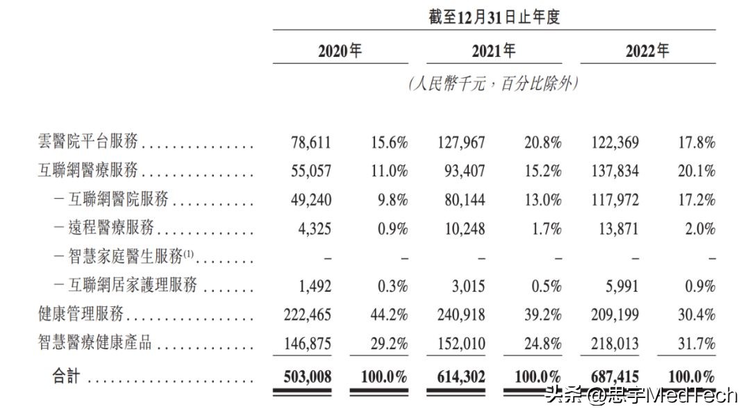 上市的互联网健康医疗公司,本地互联网医疗平台或将赴港上市