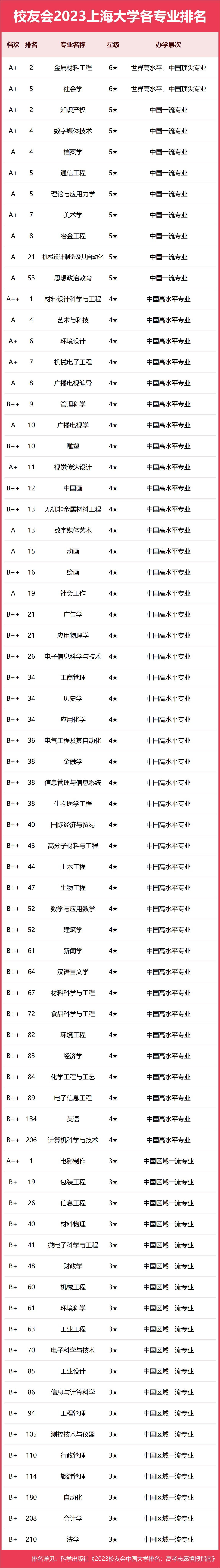 2023上海大学专业排名，电影制作3个专业A++，9个专业A+