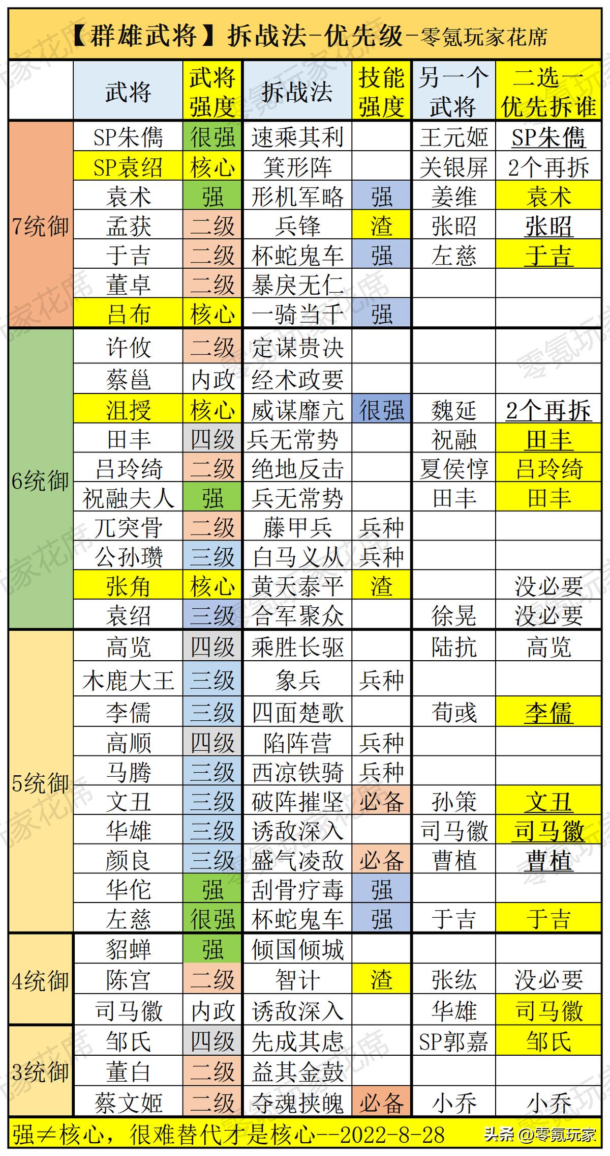 三国志战略版张角貂蝉满宠组合,三国志战略版张角最强组合