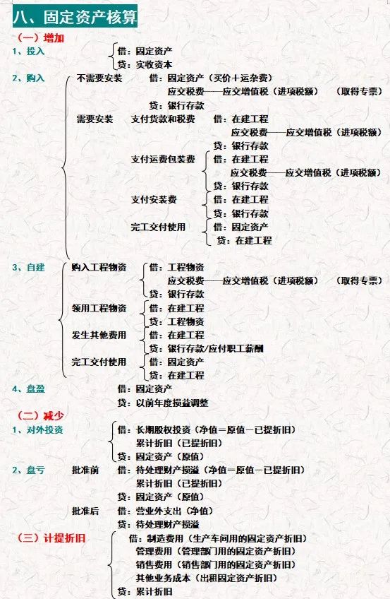 会计分录大全背诵不重要,会计分录实操150道完整版