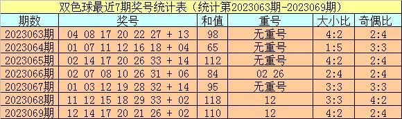 小霸王双色球第147期预测,小霸王双色球007期