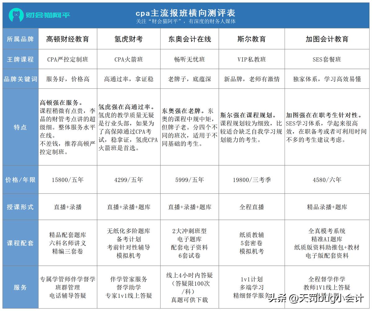 零基础如何自己准备cpa考试,cpa考试如何快速学会
