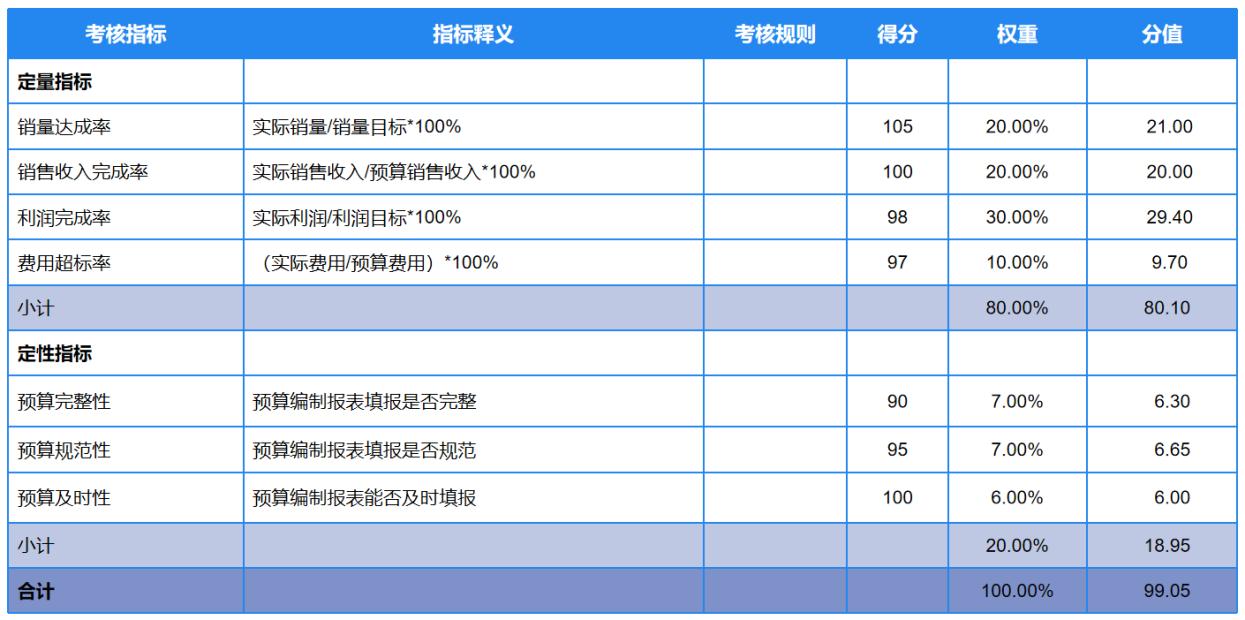 企业预算管理的总预算是什么,企业预算管理存在的问题