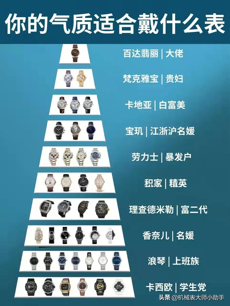 手表等级分类表排行是什么样的,怎样区分高低档次的手表