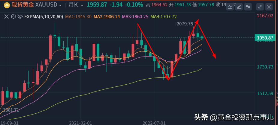 金价即将进入下跌周期
