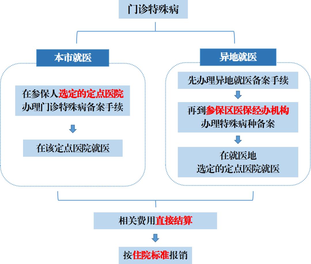 门诊慢性特殊疾病认定表,政策解读门诊特殊疾病备案指南