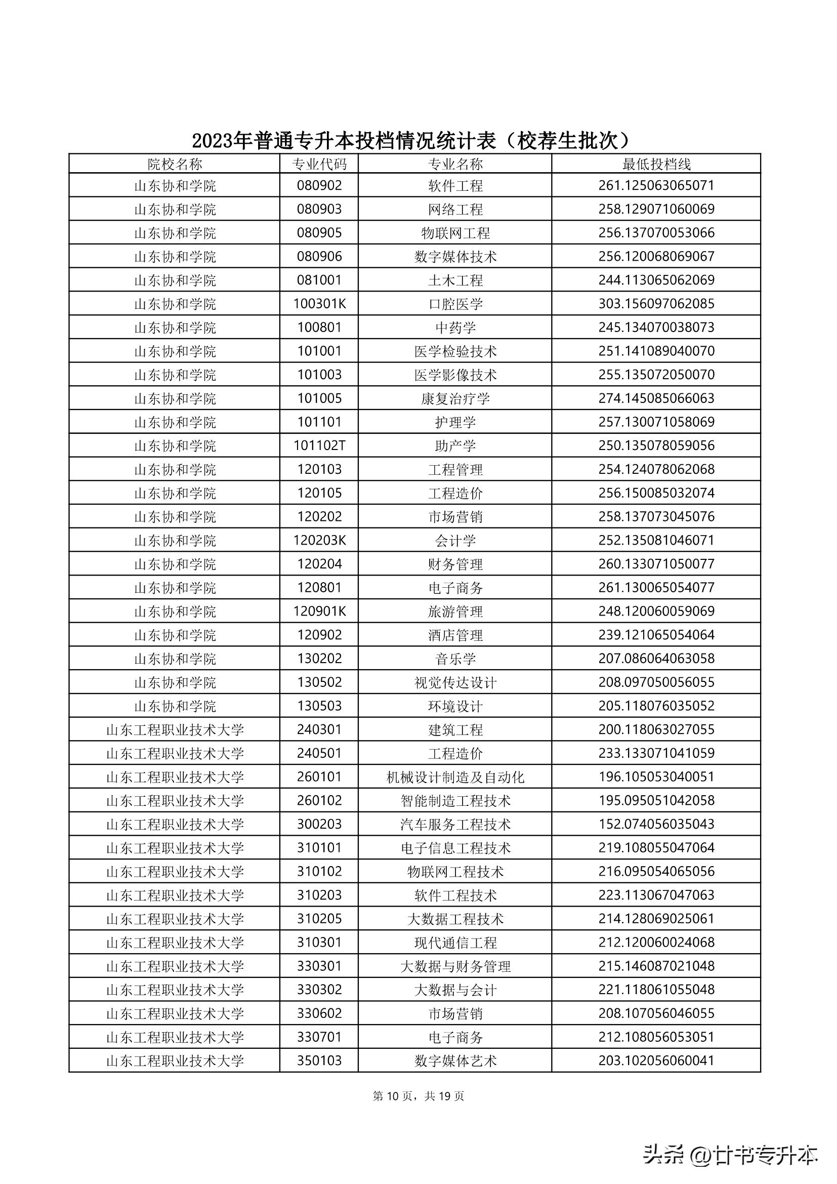 2021山东专升本150分能上本科吗,山东专升本哪个专业好学
