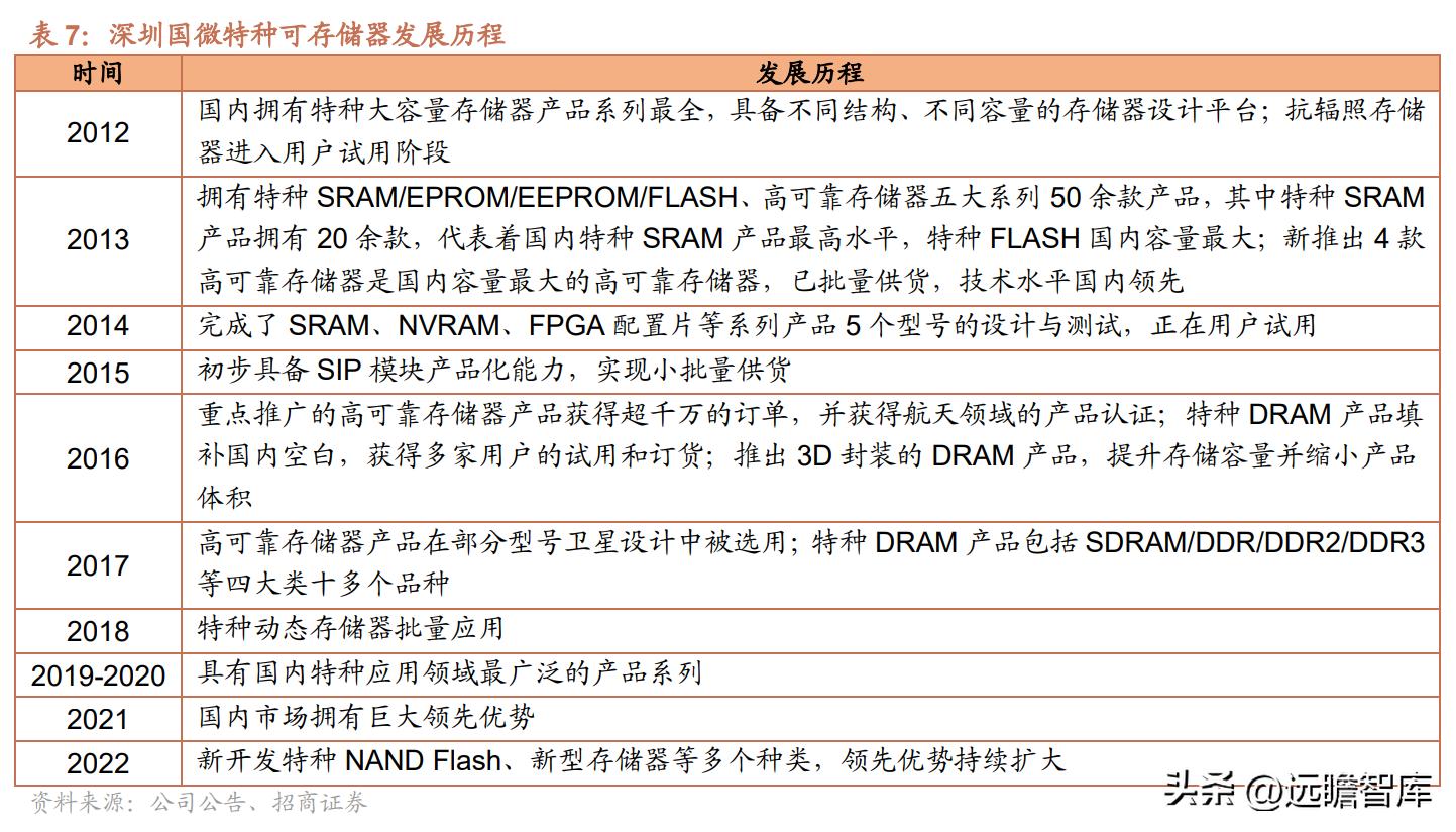紫光国微芯片行业第一股,紫光国微深耕芯片