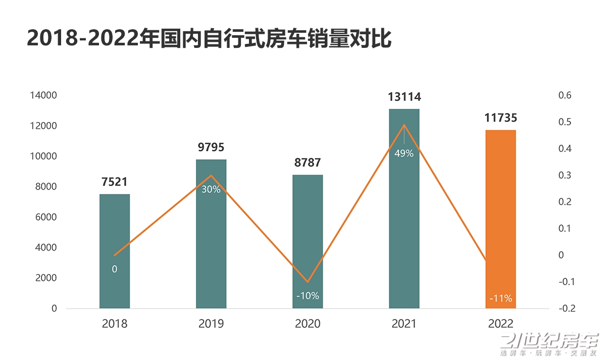 2018年国内自行式房车总销量,自行式房车销量排行榜前十名