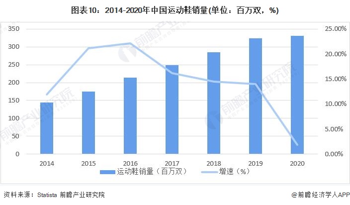 预见2022：《2022年中国运动鞋行业全景图谱》,附发展趋势等