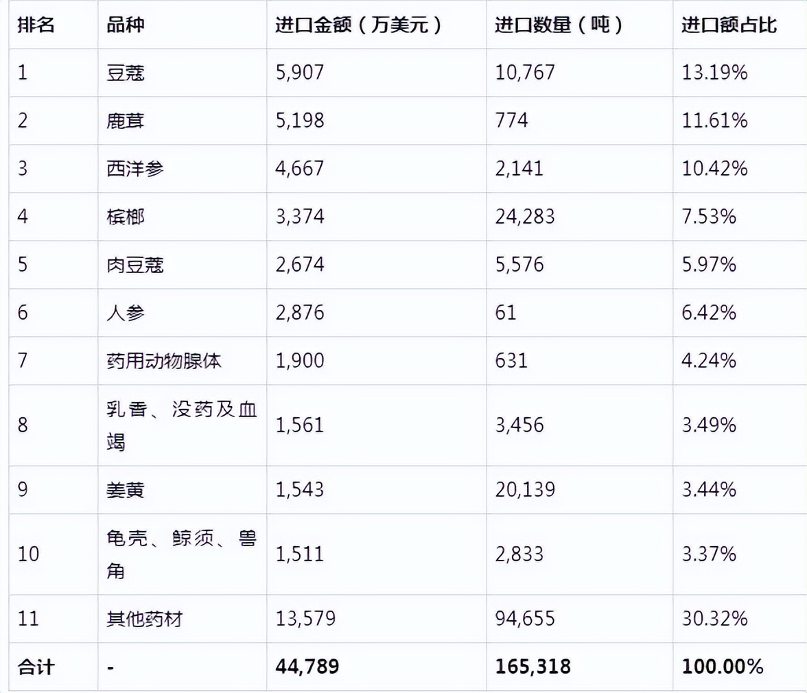 2023年下半年中药材出口排行,中药进出口贸易的现状与问题