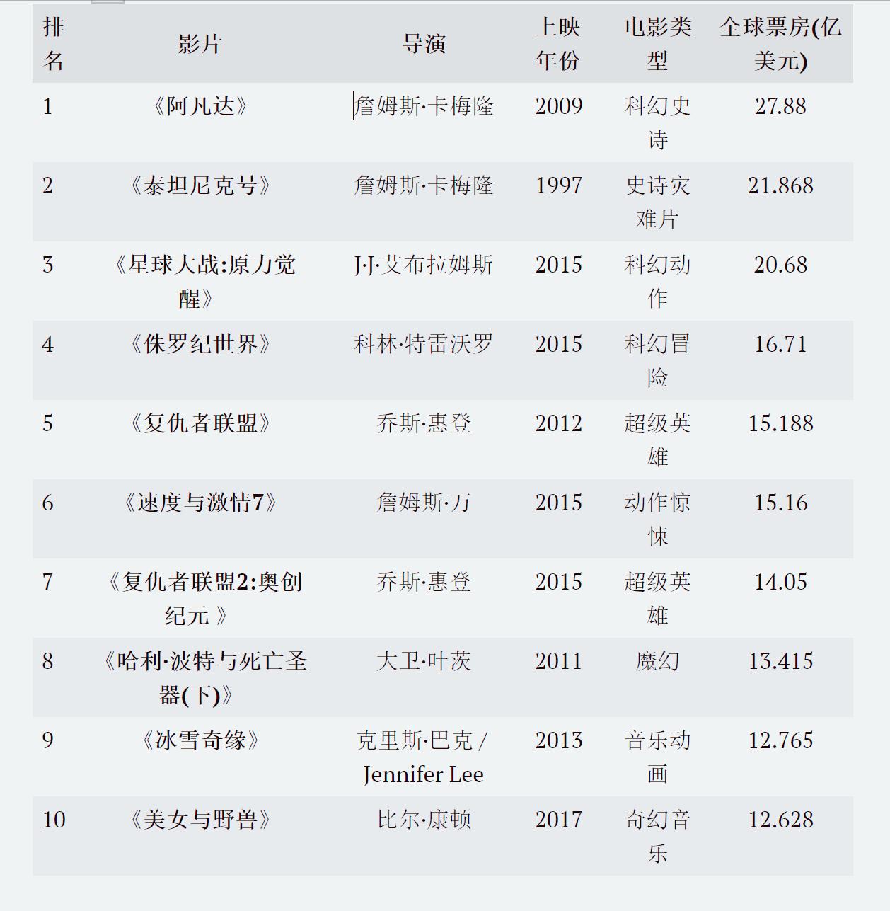 中国电影票房之巅,世界影史票房第一电影