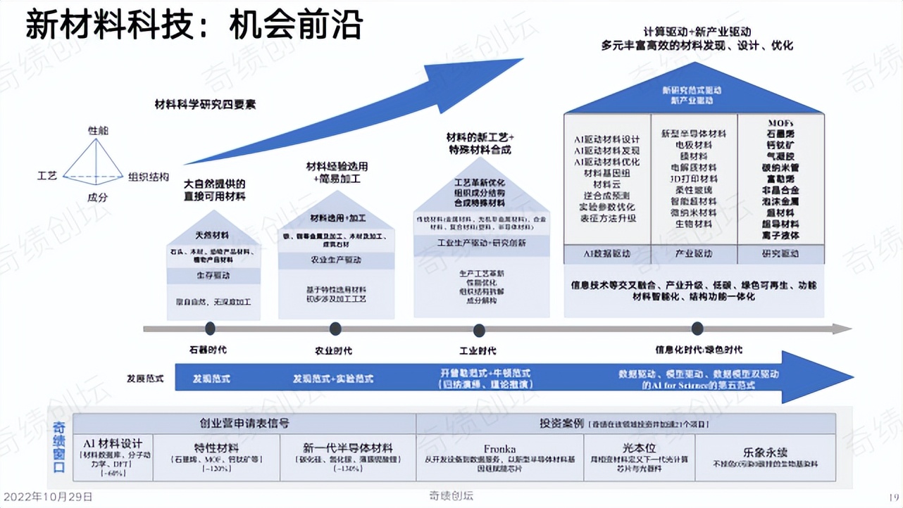 陆奇年度分享：前沿科技创新创业趋势分析,2022