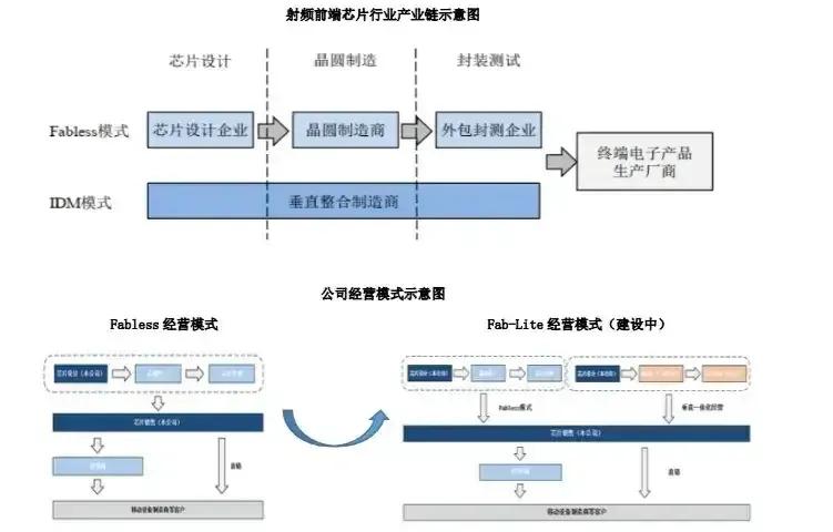 卓胜微射频芯片最新消息,卓胜微4G芯片