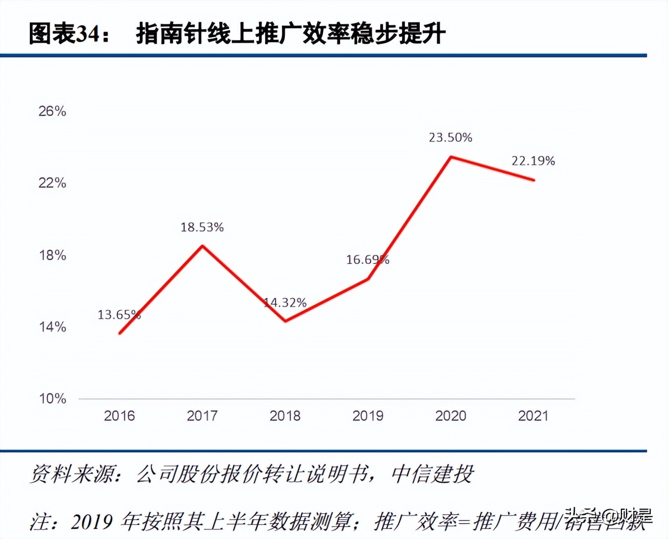指南针研究,指南针预测十年后的走势