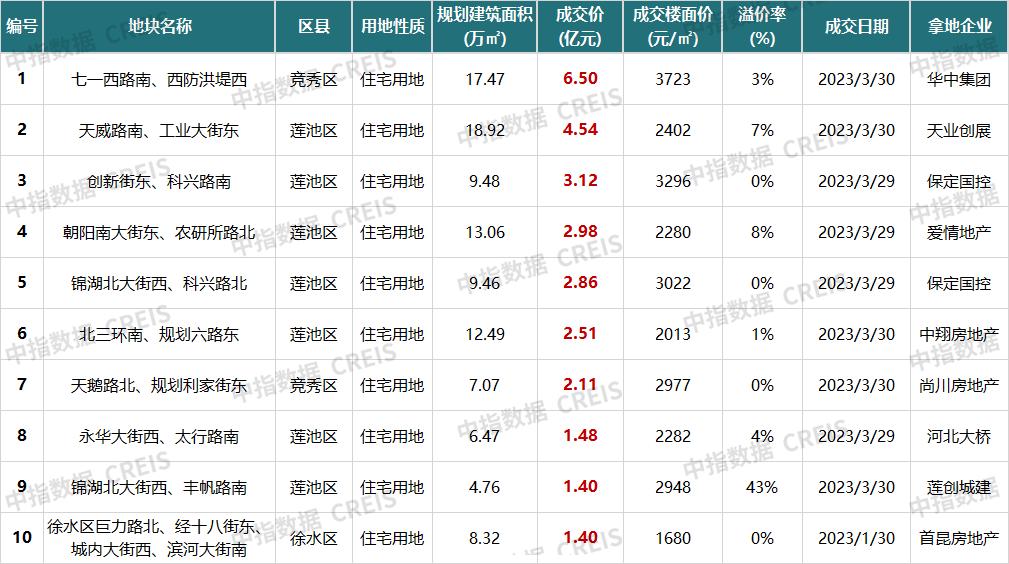 2023年保定房企销售额排名,保定市1-10月房地产销售额