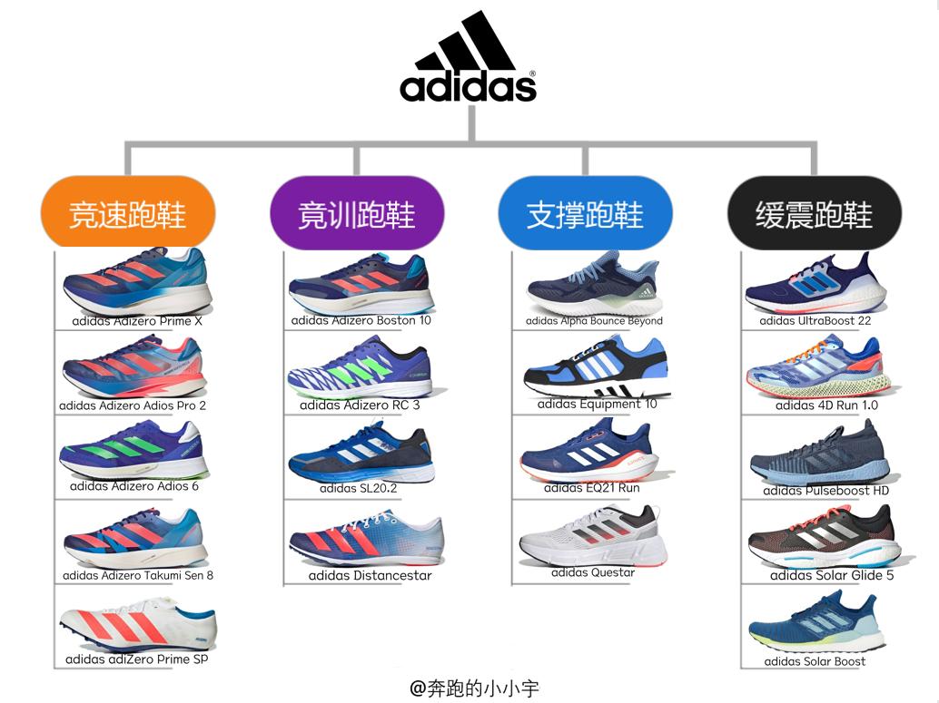 阿迪跑鞋矩阵最新,阿迪达斯adizero跑鞋矩阵