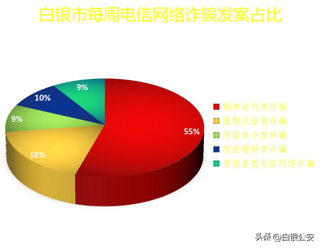 白银区反诈中心,白银市电信诈骗最新消息