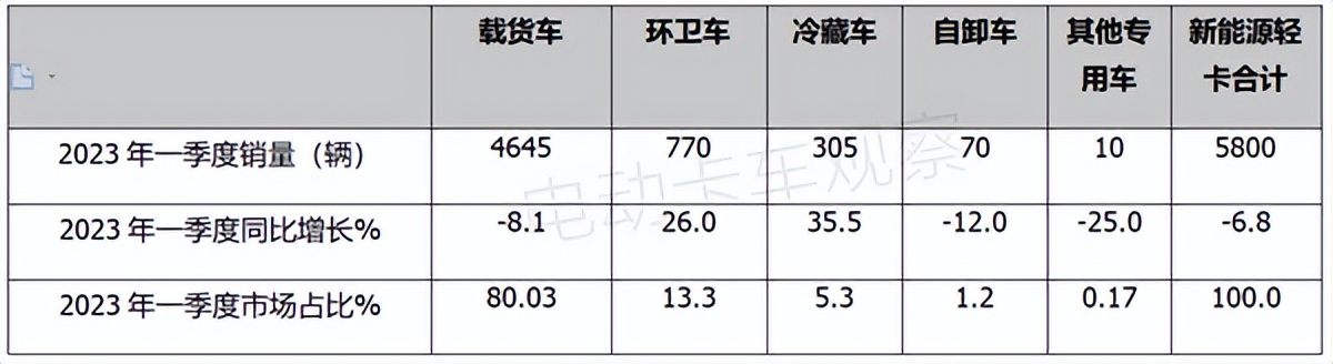 如何推动新能源轻卡销量,新能源轻卡营销