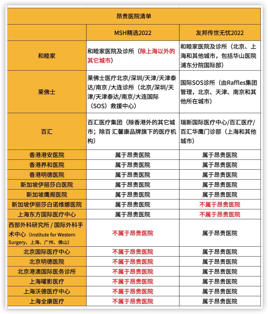 msh高端医疗险2020年理赔,高端医疗保险友邦和msh比较