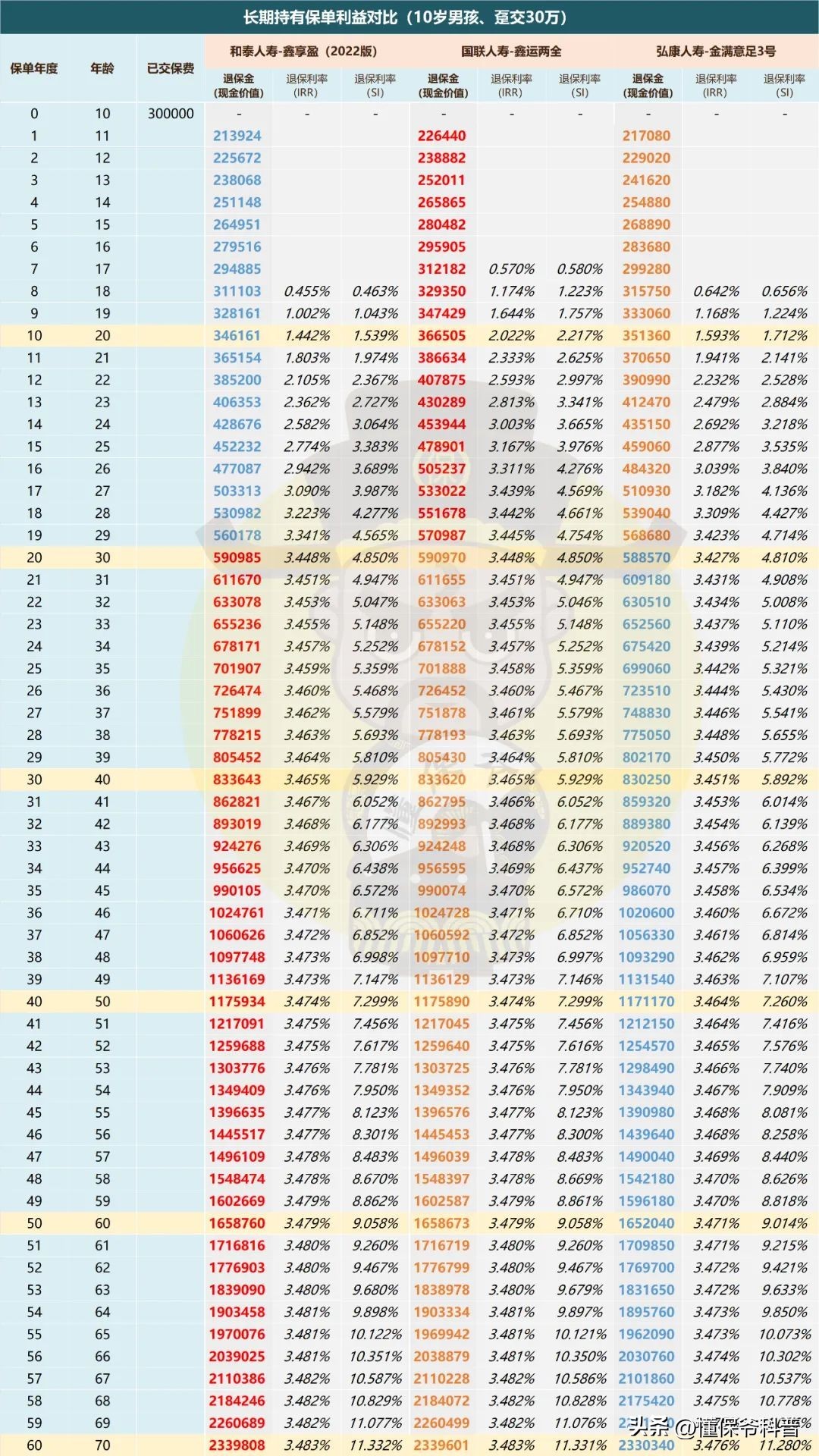 趸交增额终身寿险退保,趸交增额终身寿险缺点