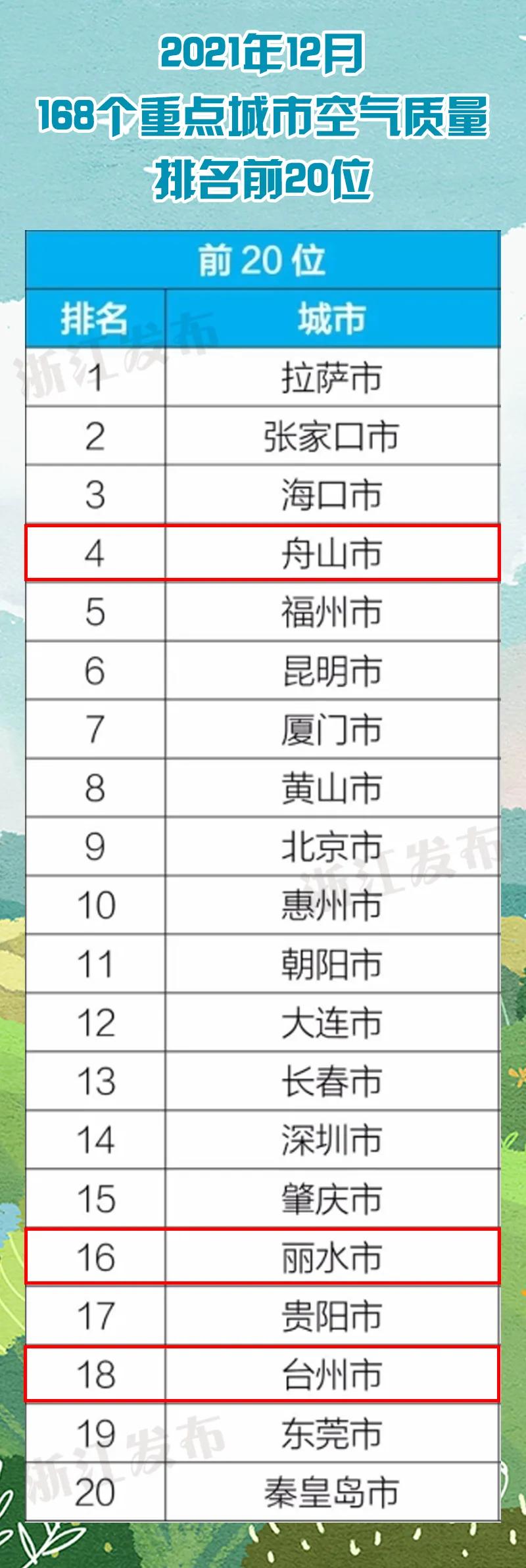 2019年全省环境空气质量排名公布,浙江省各县空气质量排名