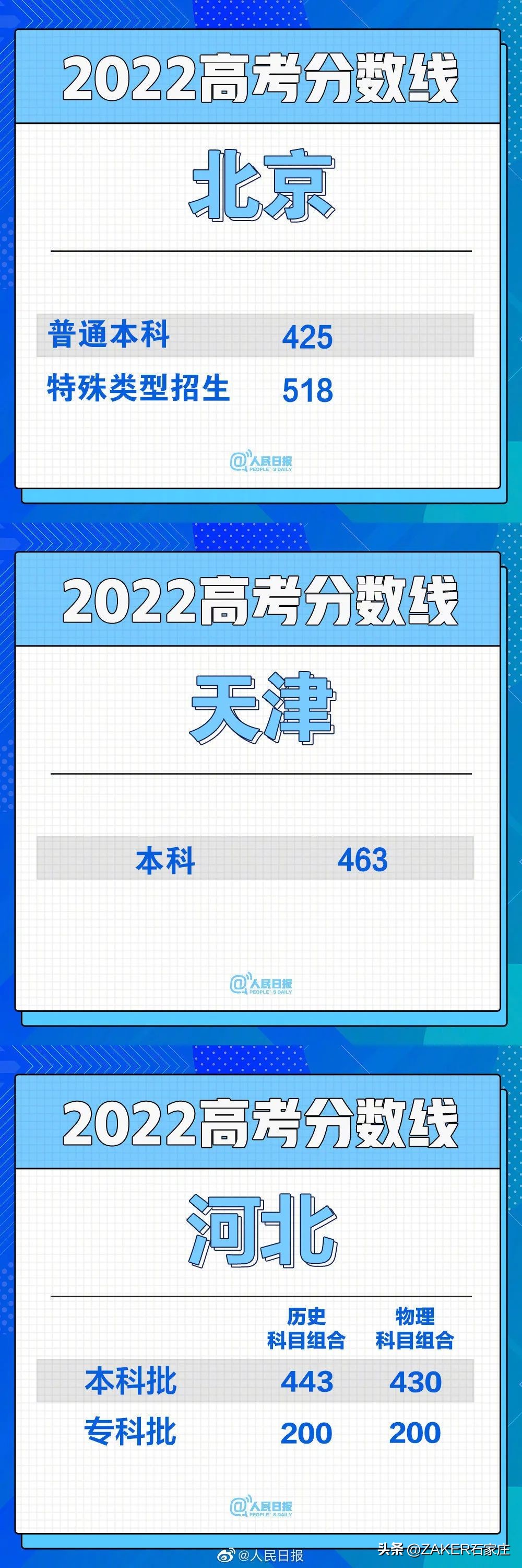 汇总！30省份高考分数线公布；石家庄2022年普通高中招生政策发布；重型货车司机误闯禁行受处罚，交警提醒