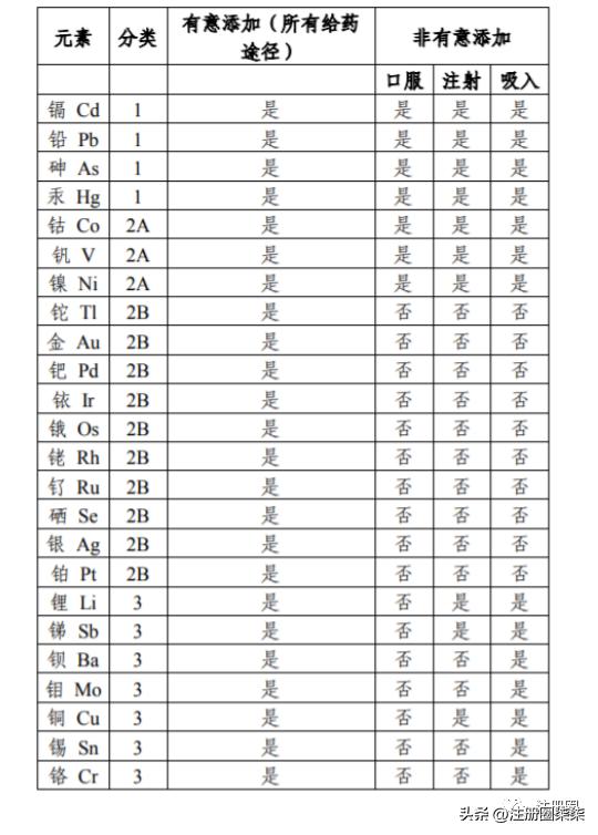 药物中元素杂质分析方法开发与验证要点，你都掌握了吗？