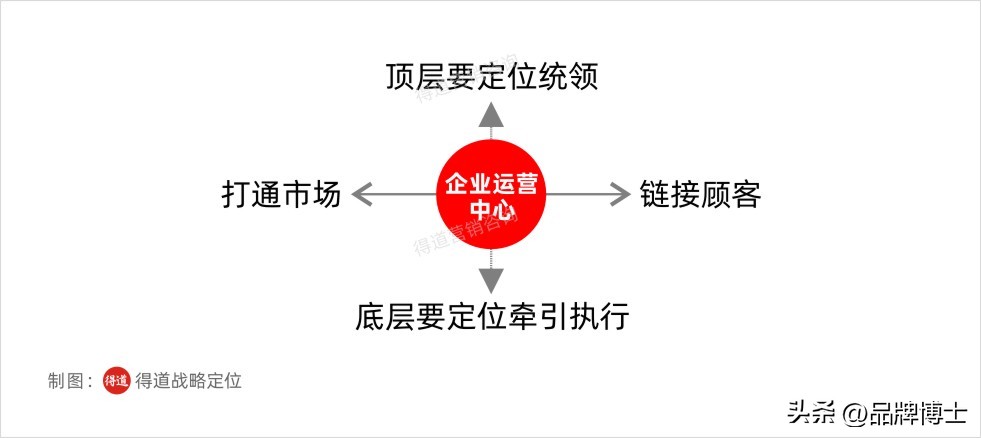 如何进行产品和企业品牌的定位,如何做到产品差异化定位