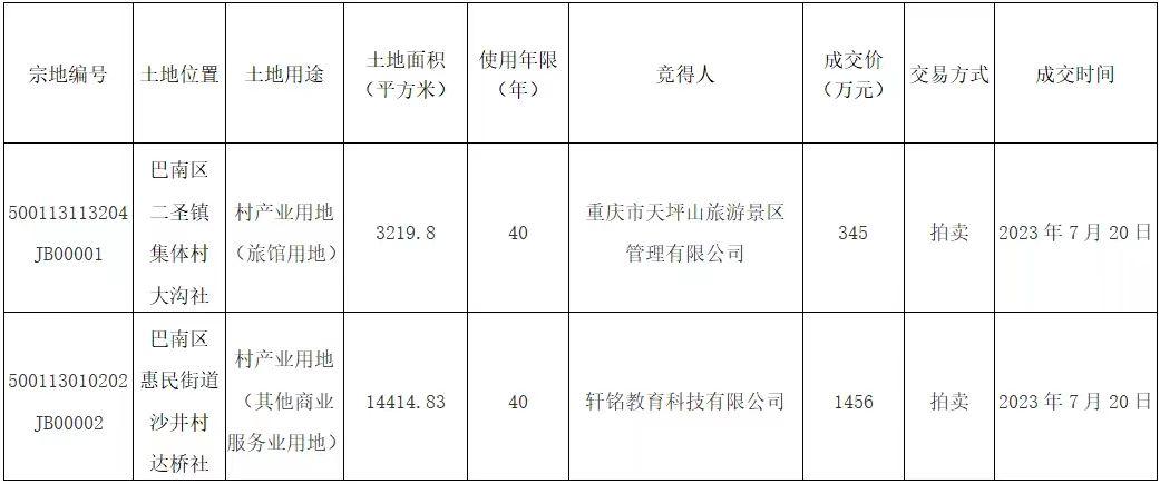 重庆巴南自建房批地,重庆巴南已售地块简介