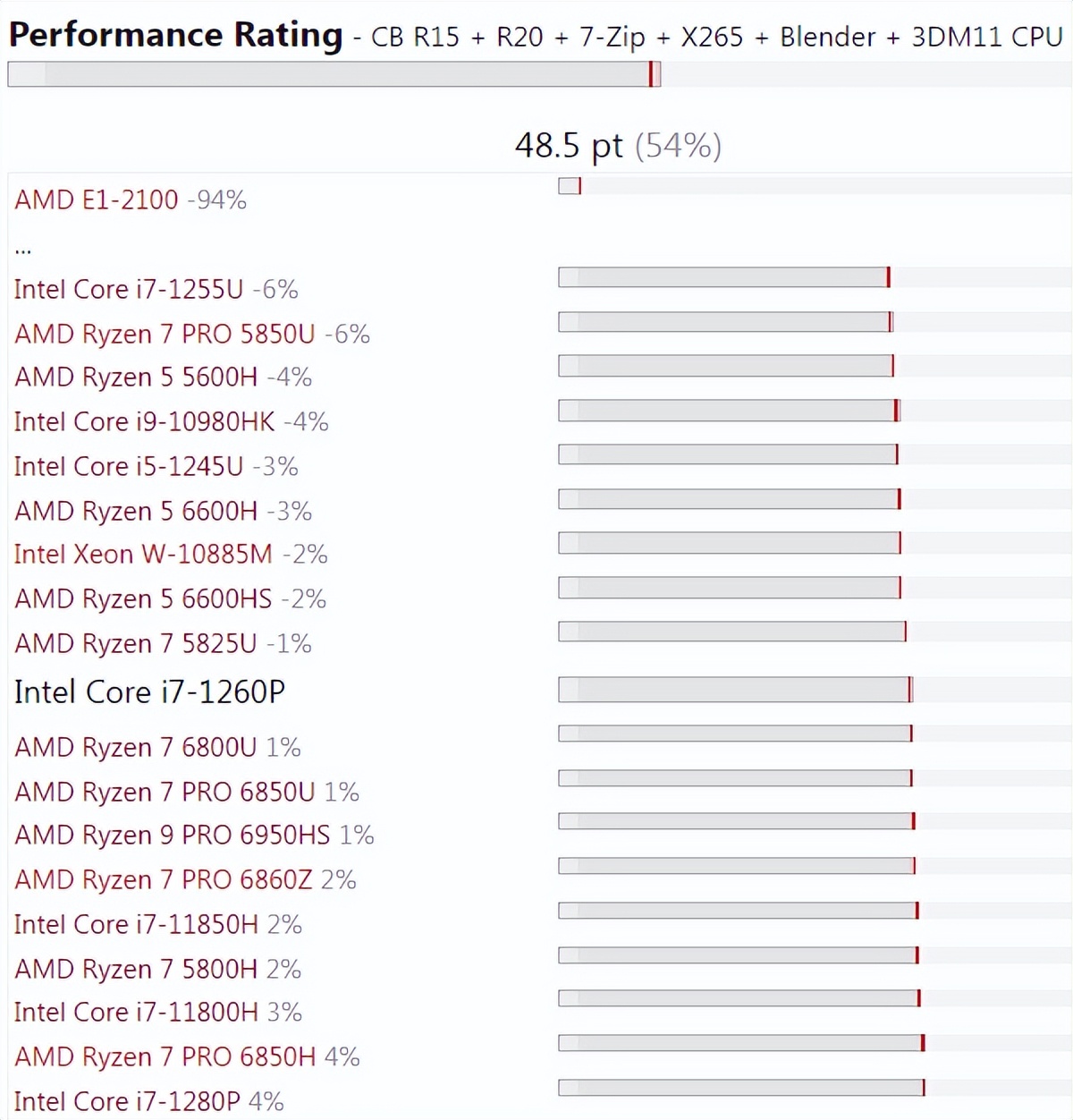 20年到23年笔记本cpu天梯图,所有笔记本cpu天梯图2023最新版