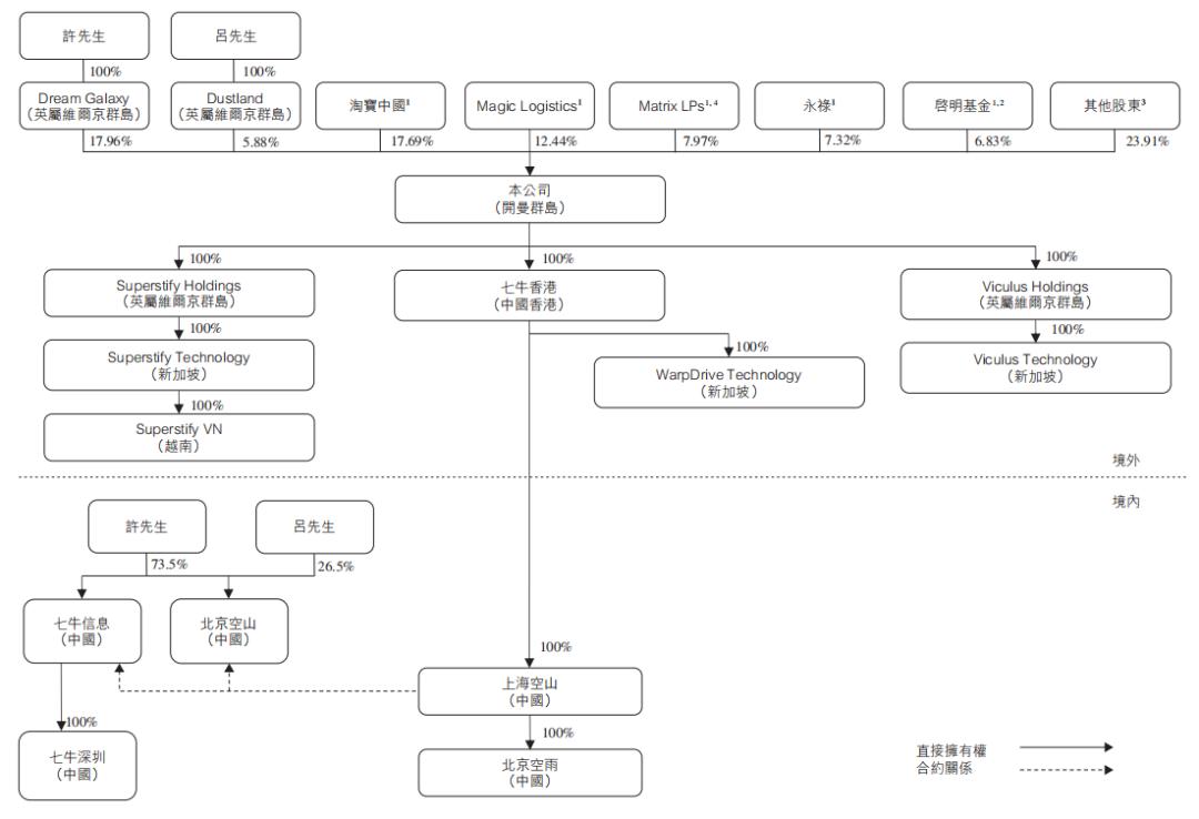 阿里、启明投资的「七牛智能」递表，中国第三大音视频PaaS服务商