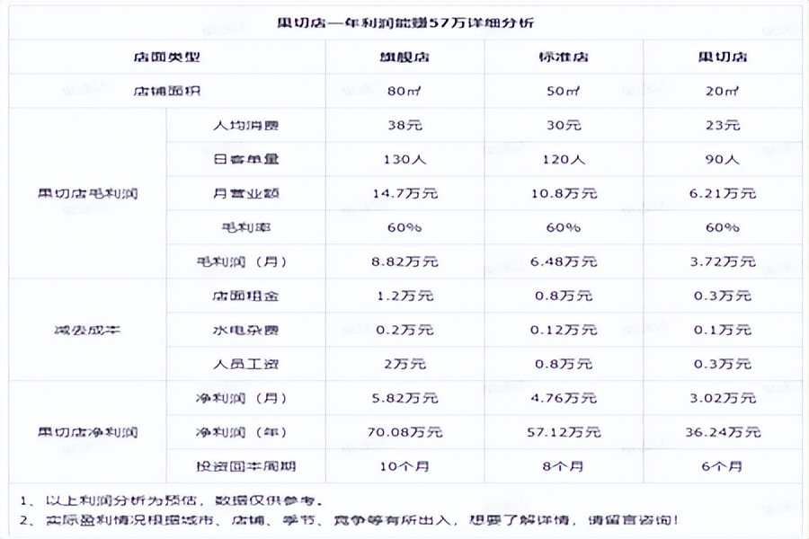 50平米水果捞店投资多少钱,50平水果店要投资多少钱