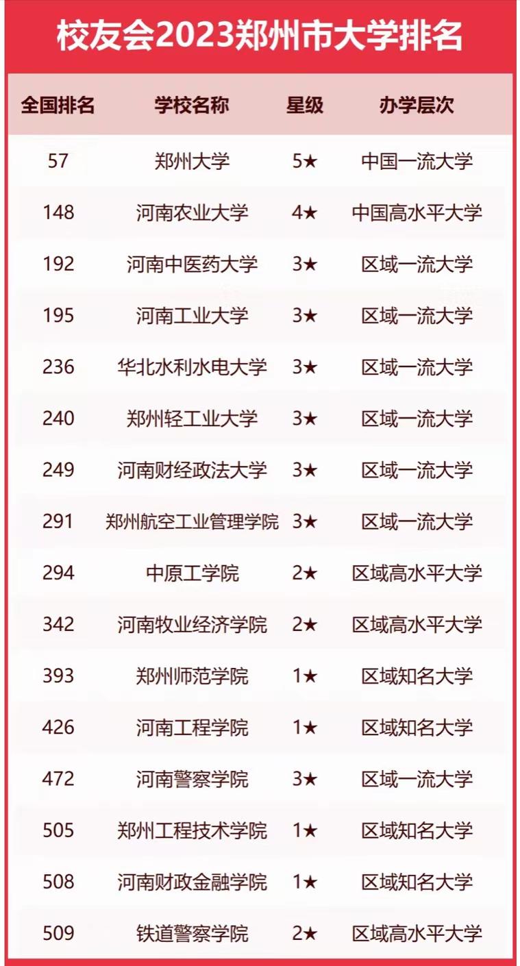 2023郑州大学全国排名,郑州市大学排名前20