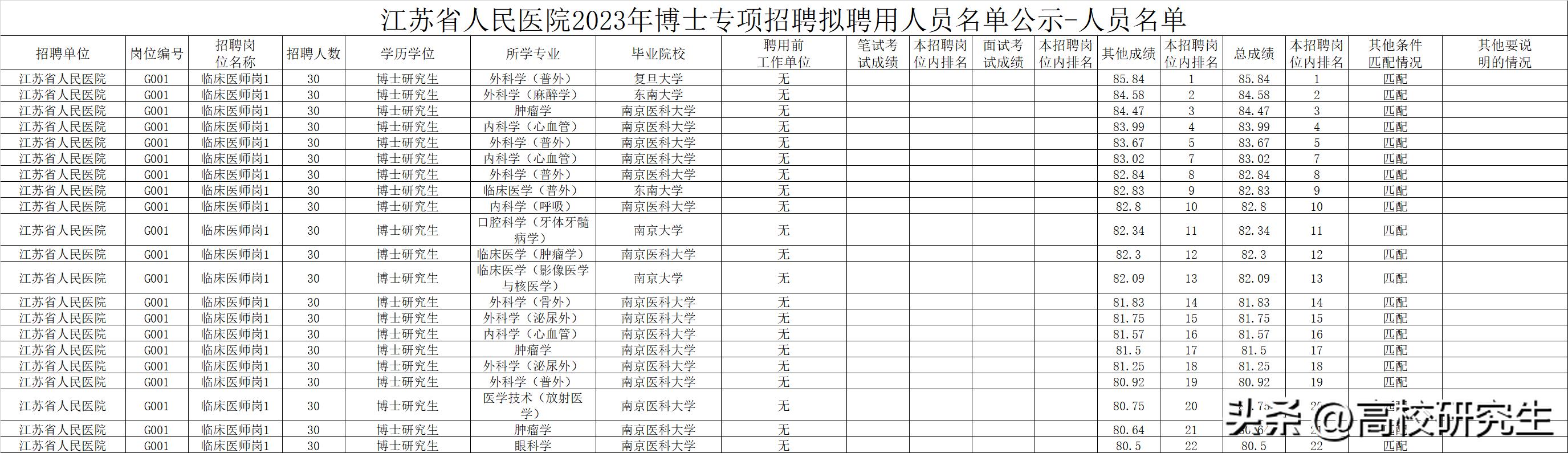 江苏省人民医院录用40名博士，南京医科大学占七成，编外也很抢手