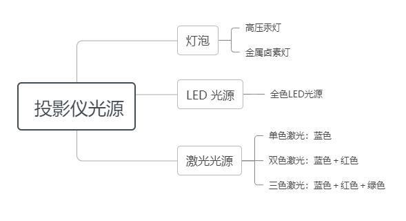 投影仪led和激光哪个不伤眼,投影仪镜头激光的好还是led的好