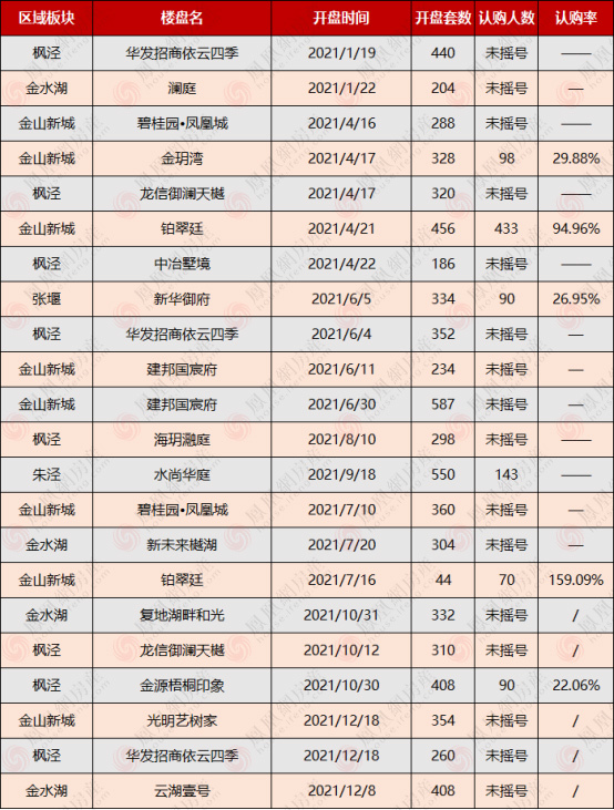 金山一手房去化率,金山楼市成交量