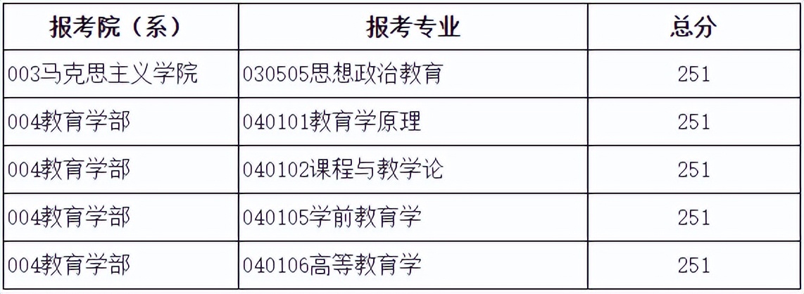 2024自主划线学校考研复试线,34所考研自主划线学校分数线2024