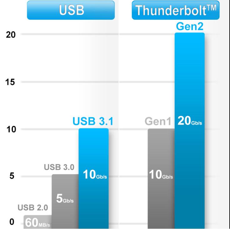usb3.0基础知识,usb3.1type-c测试报告