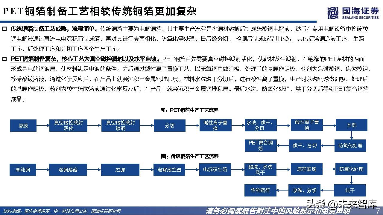 pet复合铜箔市场情况及未来趋势,锂电pet铜箔和pcb铜箔哪个先进