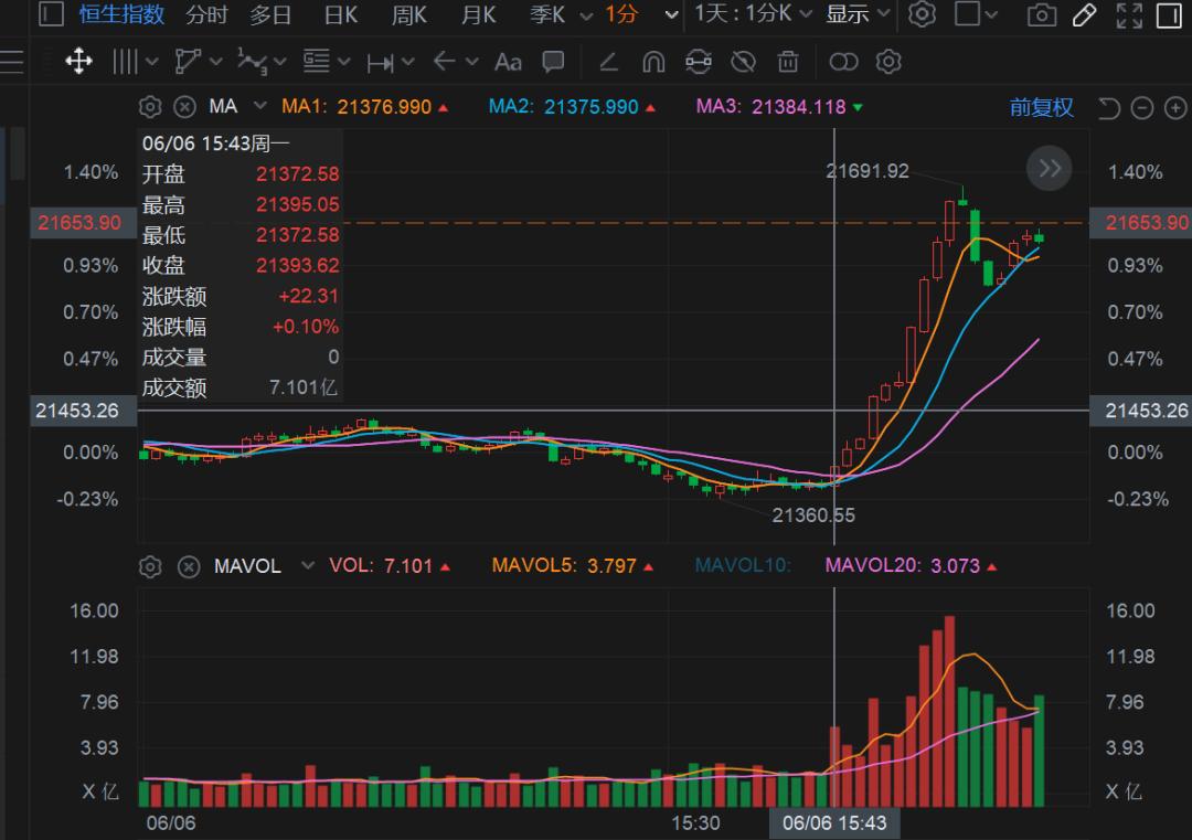 当天有利好随后尾盘放量下跌,尾盘放量拉升是诱多吗