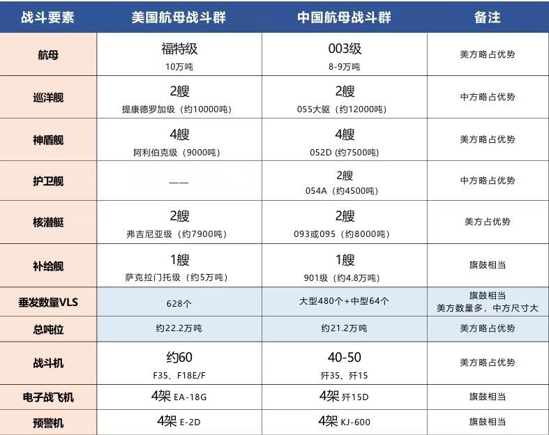 003航母什么时候能有战斗力,003航母现在啥情况