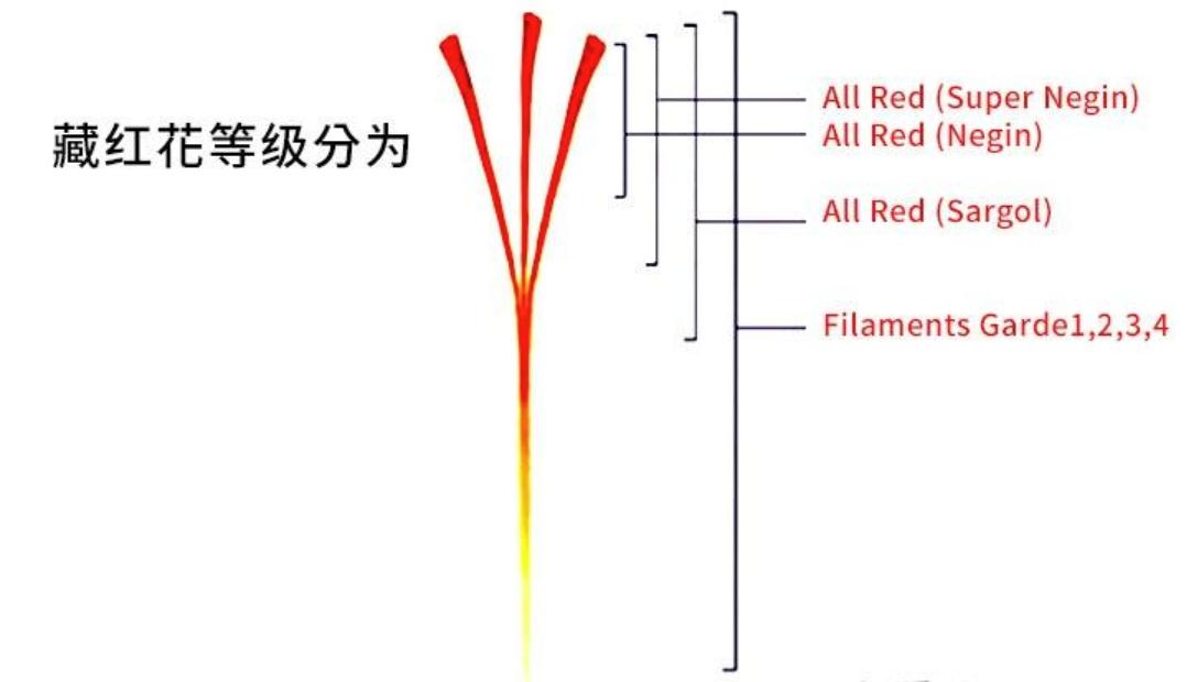 为什么国外都卖藏红花,藏红花是智商税还是真的有用