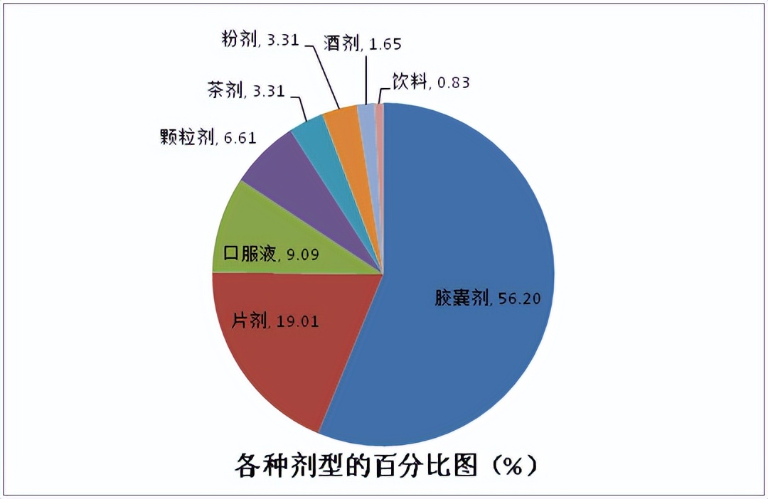 2023年保健食品,2023年保健食品注册备案法规