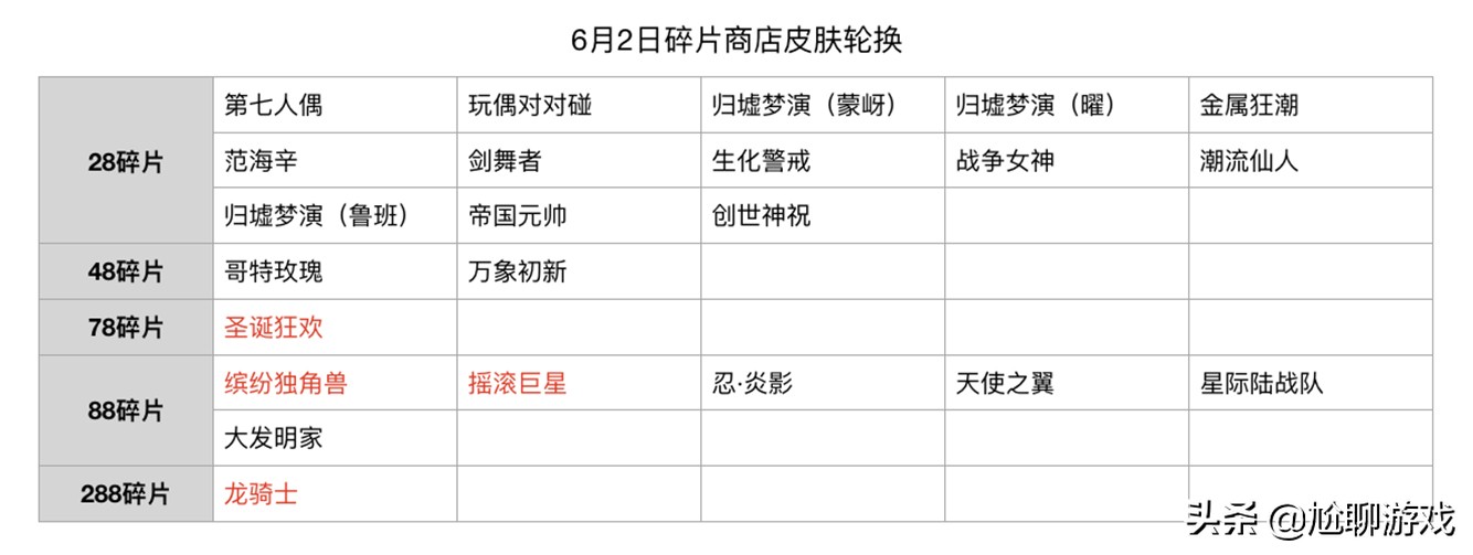 碎片商店2021全部皮肤兑换表,2021皮肤碎片商店更新时间表