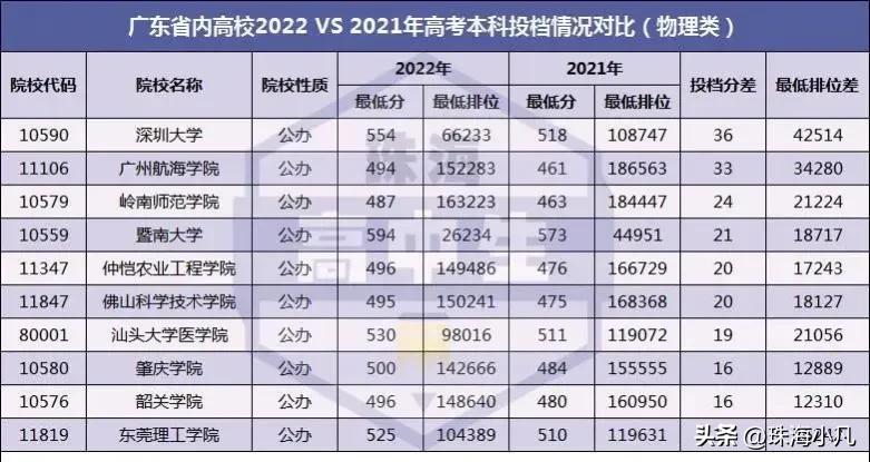 广东各大学2022年录取分数线预测,2019年广东高考重点大学分数线