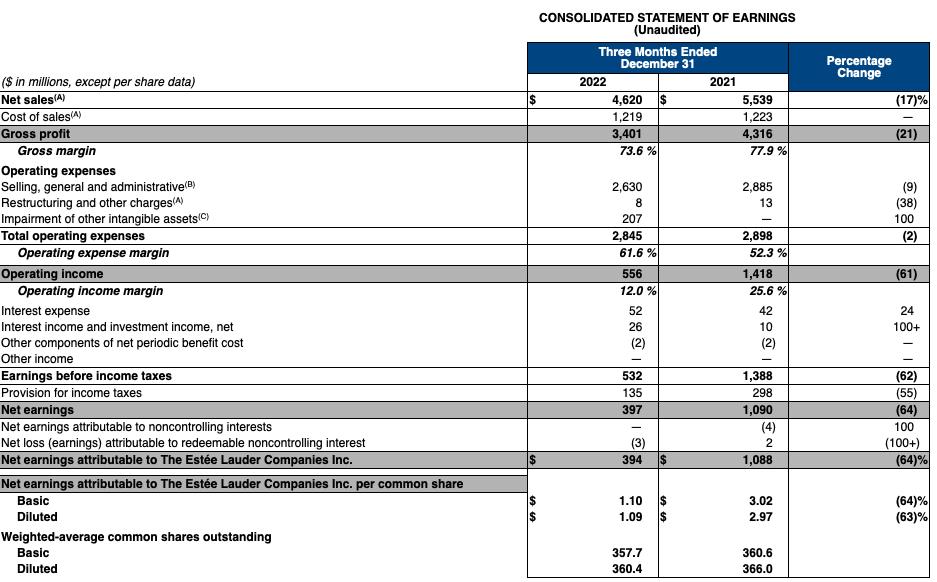 雅诗兰黛2023财年Q2净销售额46亿美元同比下降17%