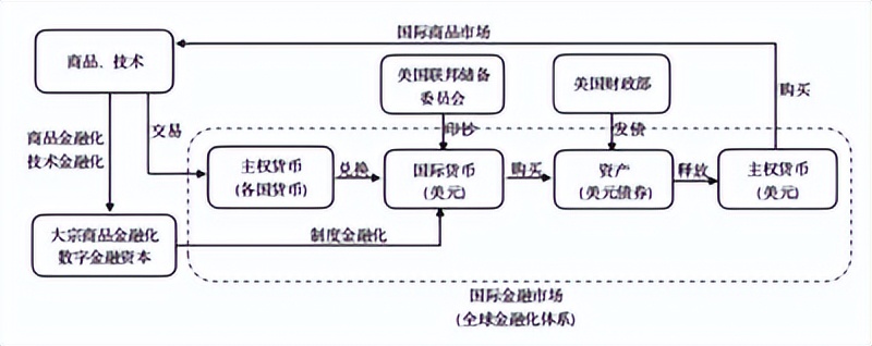 程恩富等：论美元化的危害及去美元化的必要性和措施