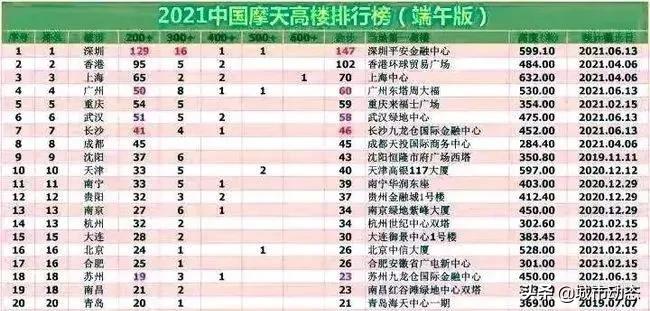 成都十大顶级高层住宅,成都住宅楼房有多高